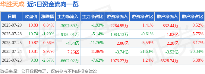 股票行情快报：华胜天成（600410）7月29日主力资金净卖出3097.39万元