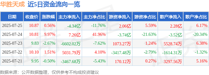 股票行情快报:华胜天成(600410)7月25日主力资金净卖出4.34亿元