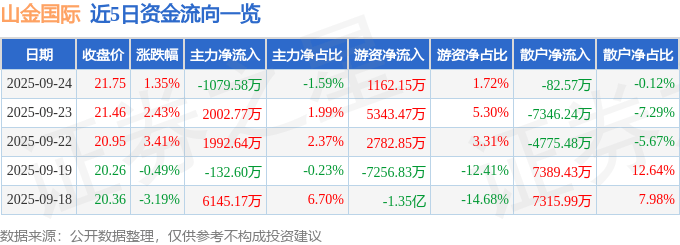 股票行情快报:山金国际(000975)9月24日主力资金净卖出1079.58万元
