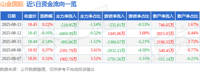 股票行情快报:山金国际(000975)8月13日主力资金净卖出510.85万元