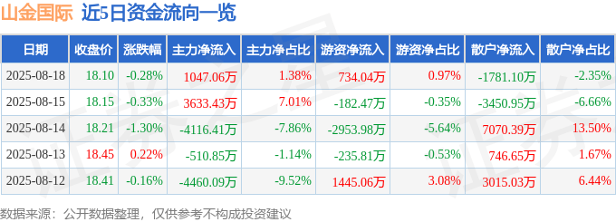 股票行情快报:山金国际(000975)8月18日主力资金净买入1047.06万元