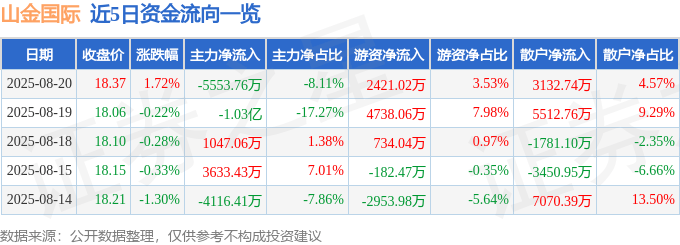 股票行情快报:山金国际(000975)8月20日主力资金净卖出5553.76万元