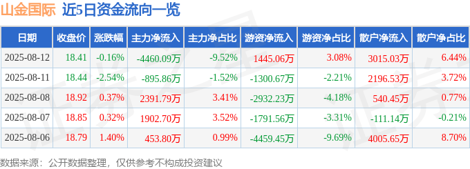 股票行情快报:山金国际(000975)8月12日主力资金净卖出4460.09万元