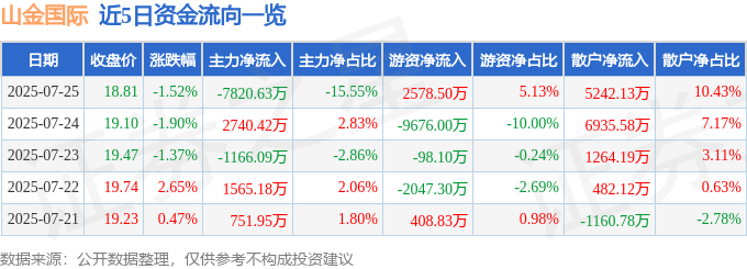 股票行情快报:山金国际(000975)7月25日主力资金净卖出7820.63万元