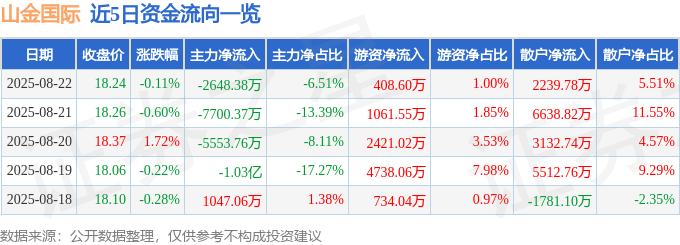 股票行情快报:山金国际(000975)8月22日主力资金净卖出2648.38万元