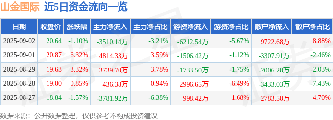 股票行情快报:山金国际(000975)9月2日主力资金净卖出3510.14万元