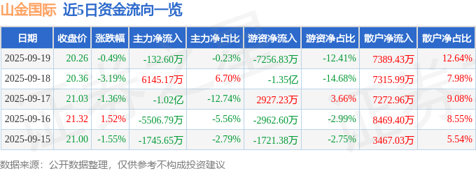 股票行情快报:山金国际(000975)9月19日主力资金净卖出132.60万元