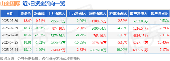 股票行情快报：山金国际（000975）7月30日主力资金净卖出955.61万元