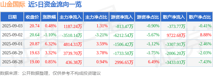股票行情快报:山金国际(000975)9月3日主力资金净买入1187.24万元
