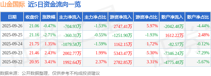 股票行情快报:山金国际(000975)9月26日主力资金净卖出704.93万元