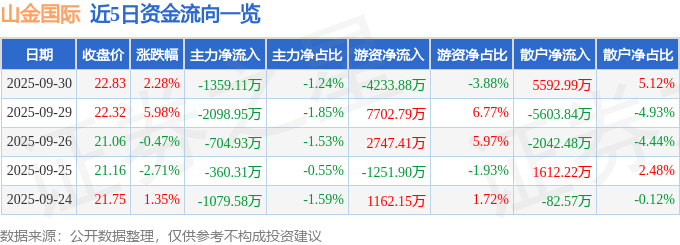 股票行情快报:山金国际(000975)9月30日主力资金净卖出1359.11万元