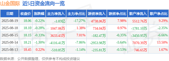 股票行情快报:山金国际(000975)8月19日主力资金净卖出1.03亿元