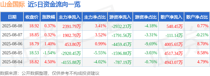 股票行情快报:山金国际(000975)8月8日主力资金净买入2391.79万元