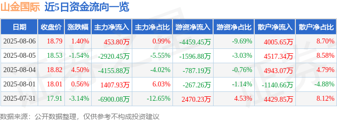 股票行情快报:山金国际(000975)8月6日主力资金净买入453.80万元