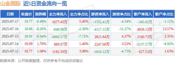 股票行情快报:山金国际(000975)7月17日主力资金净买入1677.43万元