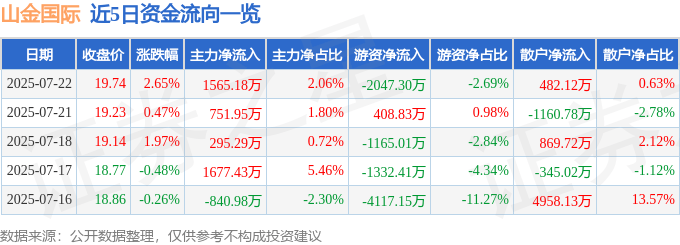 股票行情快报:山金国际(000975)7月22日主力资金净买入1565.18万元