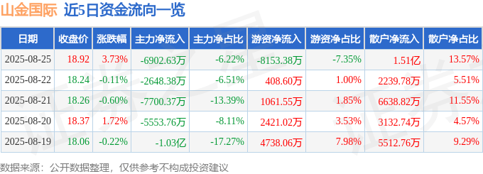 股票行情快报:山金国际(000975)8月25日主力资金净卖出6902.63万元