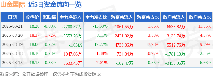股票行情快报:山金国际(000975)8月21日主力资金净卖出7700.37万元