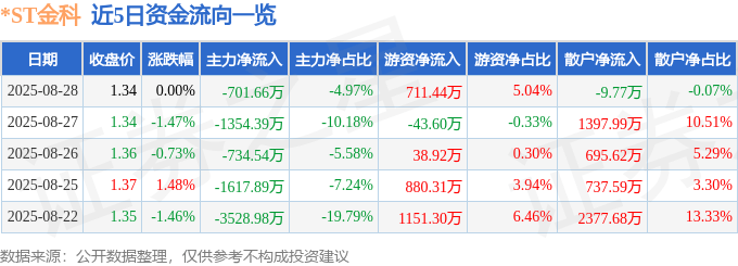 股票行情快报：*ST金科（000656）8月28日主力资金净卖出701.66万元