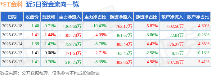 股票行情快报:*ST金科(000656)8月18日主力资金净卖出1364.66万元