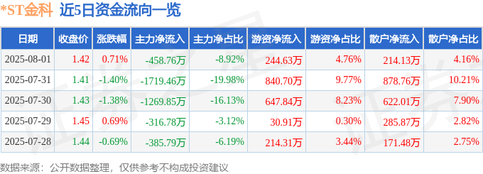 股票行情快报:*ST金科(000656)8月1日主力资金净卖出458.76万元