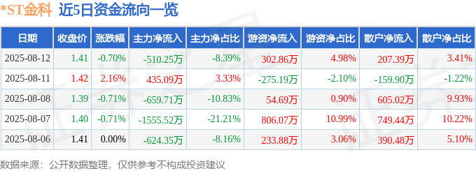 股票行情快报:*ST金科(000656)8月12日主力资金净卖出510.25万元