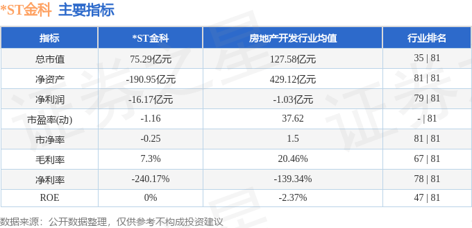 股票行情快报:*ST金科(000656)8月12日主力资金净卖出510.25万元