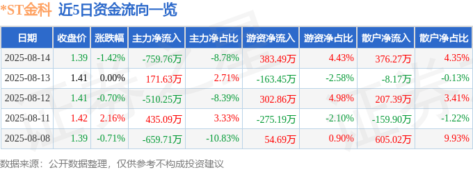 股票行情快报:*ST金科(000656)8月14日主力资金净卖出759.76万元