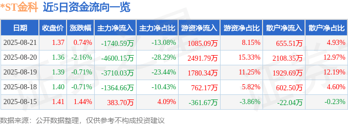 股票行情快报：*ST金科（000656）8月21日主力资金净卖出1740.59万元
