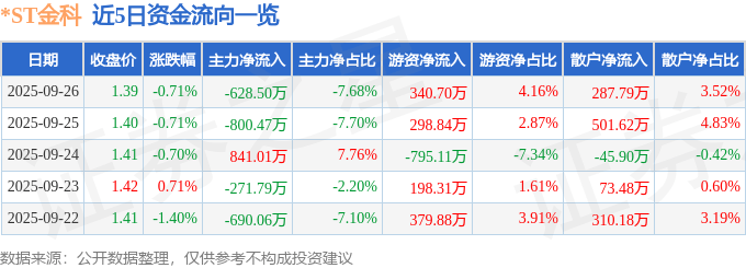 股票行情快报:*ST金科(000656)9月26日主力资金净卖出628.50万元