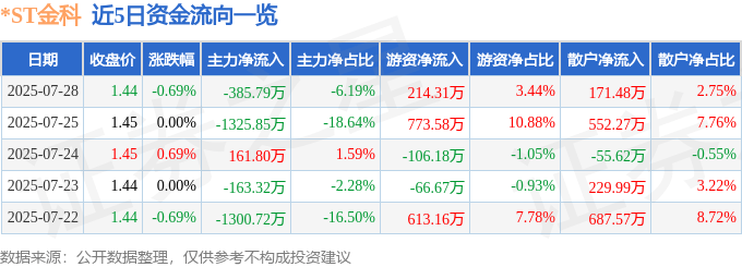 股票行情快报:*ST金科(000656)7月28日主力资金净卖出385.79万元
