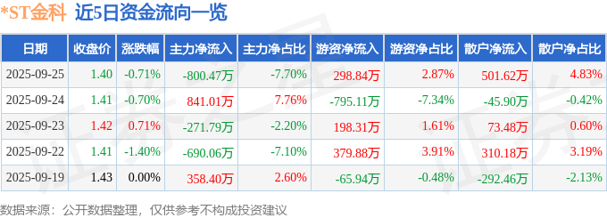 股票行情快报:*ST金科(000656)9月25日主力资金净卖出800.47万元