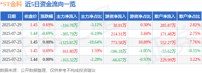 股票行情快报:*ST金科(000656)7月29日主力资金净卖出316.78万元