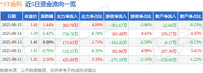 股票行情快报：*ST金科（000656）8月15日主力资金净买入383.70万元