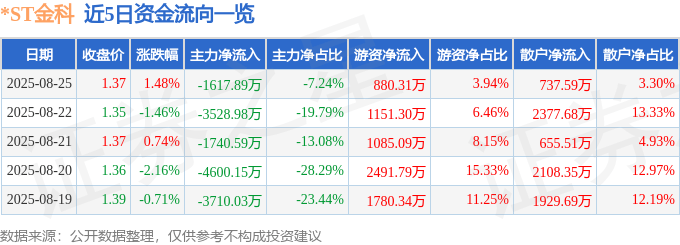 股票行情快报:*ST金科(000656)8月25日主力资金净卖出1617.89万元