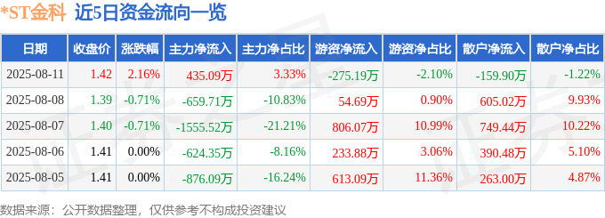 股票行情快报：*ST金科（000656）8月11日主力资金净买入435.09万元