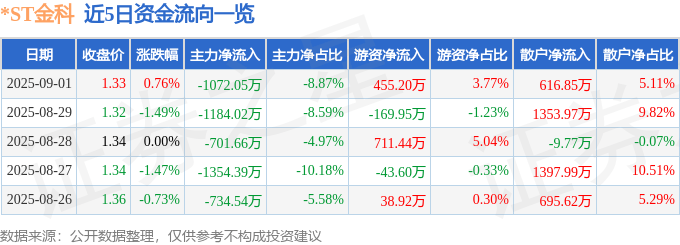 股票行情快报:*ST金科(000656)9月1日主力资金净卖出1072.05万元