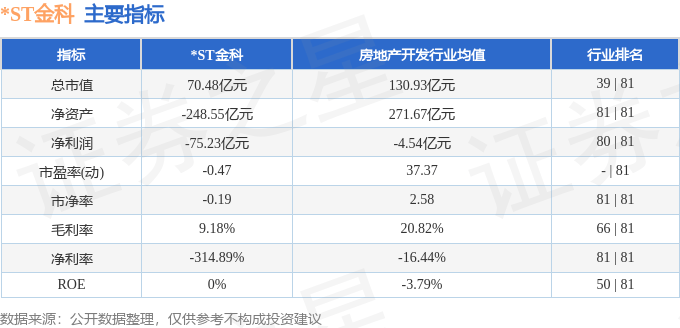 股票行情快报:*ST金科(000656)9月2日主力资金净卖出681.05万元