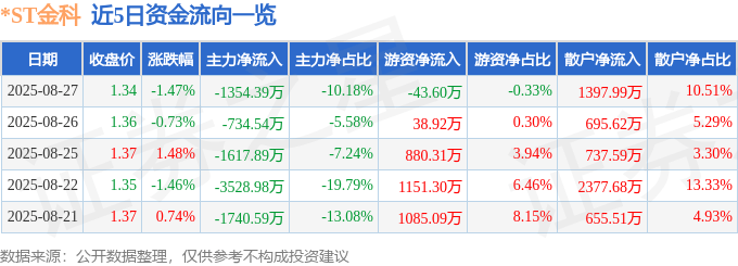 股票行情快报:*ST金科(000656)8月27日主力资金净卖出1354.39万元