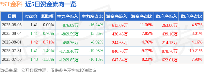 股票行情快报：*ST金科（000656）8月5日主力资金净卖出876.09万元