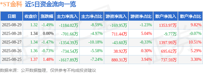 股票行情快报：*ST金科（000656）8月29日主力资金净卖出1184.02万元