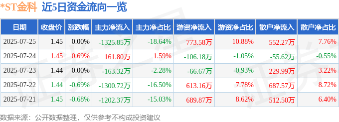 股票行情快报：*ST金科（000656）7月25日主力资金净卖出1325.85万元
