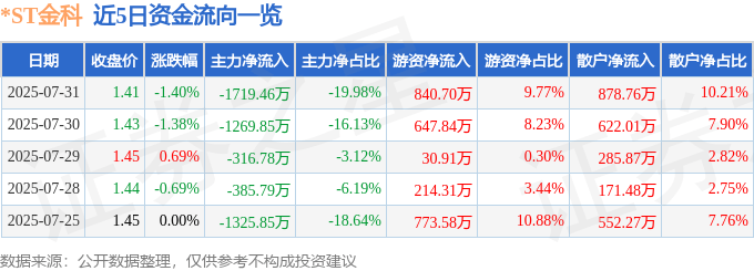 股票行情快报：*ST金科（000656）7月31日主力资金净卖出1719.46万元