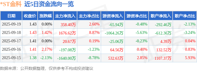 股票行情快报：*ST金科（000656）9月19日主力资金净买入358.40万元