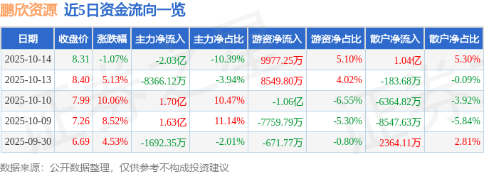 股票行情快报:鹏欣资源(600490)10月14日主力资金净卖出2.03亿元