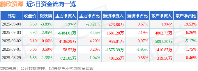 股票行情快报：鹏欣资源（600490）9月4日主力资金净卖出1.27亿元