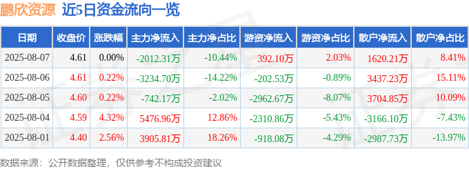 股票行情快报:鹏欣资源(600490)8月7日主力资金净卖出2012.31万元