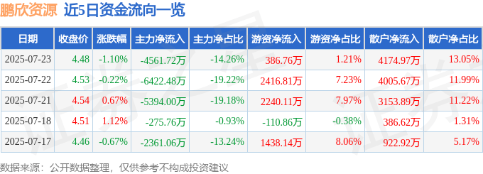股票行情快报:鹏欣资源(600490)7月23日主力资金净卖出4561.72万元
