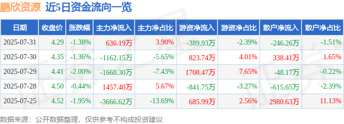 股票行情快报:鹏欣资源(600490)7月31日主力资金净买入636.19万元