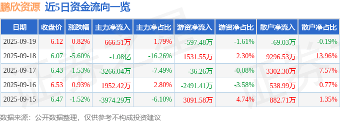 股票行情快报:鹏欣资源(600490)9月19日主力资金净买入666.51万元